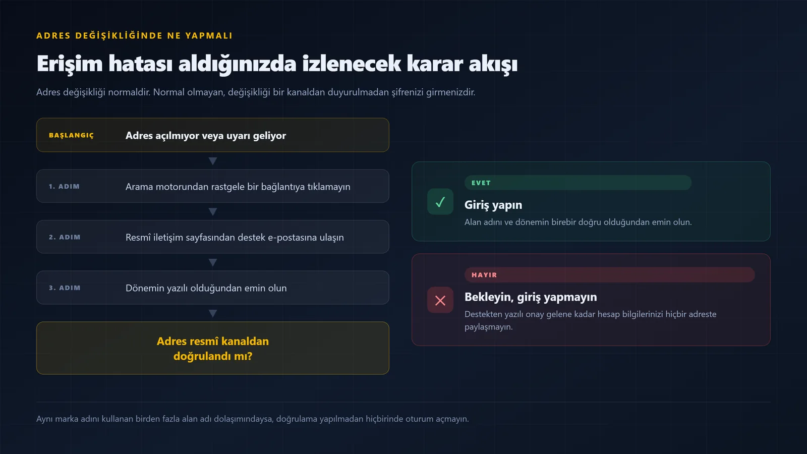 Adres değişikliğinde izlenecek karar akışı: destek e-postasından yazılı teyit alınana kadar giriş yapılmaması